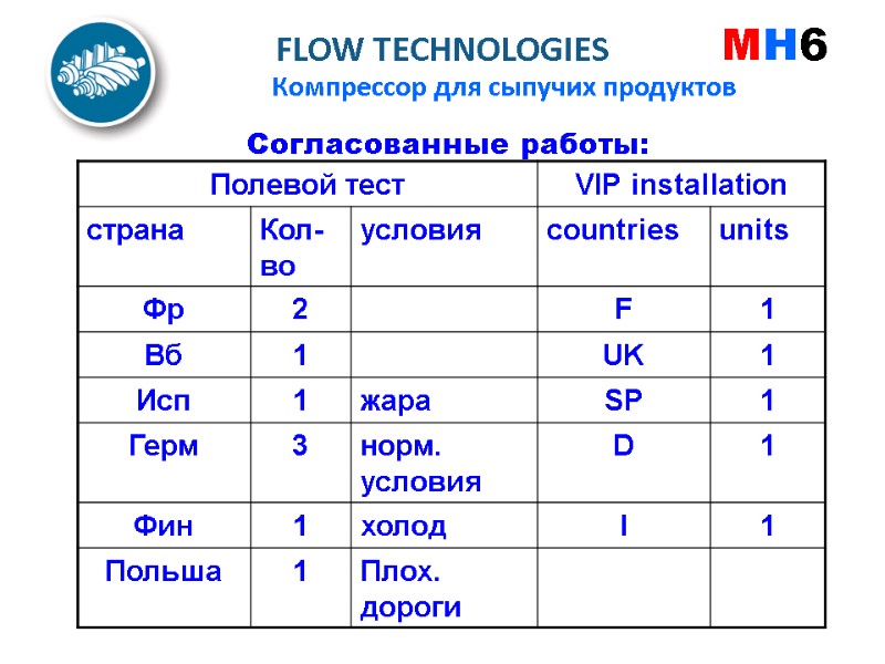 Согласованные работы: